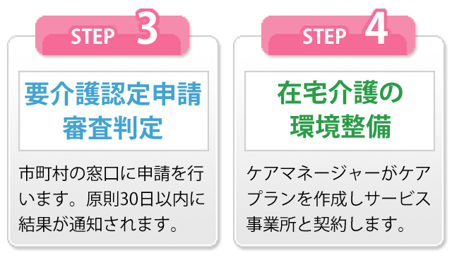 入退院から在宅介護の環境整備の流れ。ステップ３．要介護認定申請審査判定。市町村の窓口に申請を行います。原則30日以内に結果が通知されます。ステップ４．在宅介護の環境整備。ケアマネージャーがケアプランを作成し、サービス事業所と契約します。