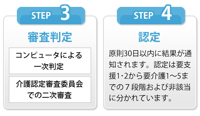 要介護認定申請の流れ。ステップ3.審査判定。コンピュータによる一次判定。介護認定審査委員会での二次審査。ステップ4.認定。原則30日以内に結果が通知されます。認定は要支援1・2から要介護1~5までの7段階および非該当に分かれています。