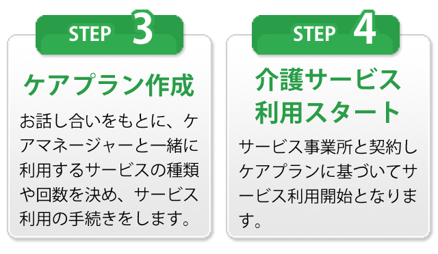 在宅介護の環境整備・介護サービス利用までの流れ。ステップ3.ケアプラン作成。お話し合いをもとに、ケアマネージャーと一緒に利用するサービスの種類や回数を決め、サービス利用の手続きをします。ステップ4.介護サービス利用スタート。サービス事業所と契約し、ケアプランに基づいてサービス利用開始となります。