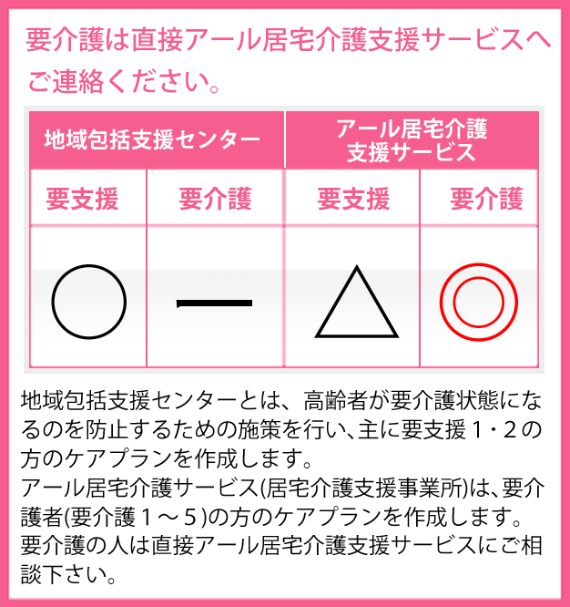 要介護は直接アール居宅介護支援サービスへご連絡ください。「地域包括支援センター、要支援○、要介護×」「アール居宅介護支援サービス、要支援△、要介護◎」地域包括支援センターとは、高齢者が要介護状態になるのを防止するための施策を行い、主に要支援１・２の方のケアプランを作成します。アール居宅介護支援サービス（居宅介護支援事業所）は、要介護者（要介護１～５）の方のケアプランを作成します。要介護の人は、直接アール居宅介護支援サービスにご相談下さい。